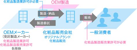 化粧品oem製造とは 化粧品oem講座 Osn おシゴト粧界ナビ