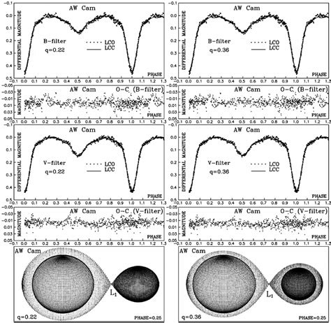 Observed Lco And Final Synthetic Lcc Light Curves Of Aw Cam With