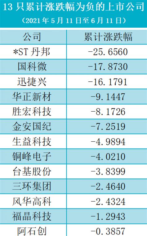 A股半导体爆发一个月：行业进入传统旺季 13只个股末位挣扎产能