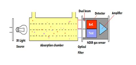 CM1107H 0 To 5 CO2 Volume In Air Dual Channel NDIR CO2 Sensor