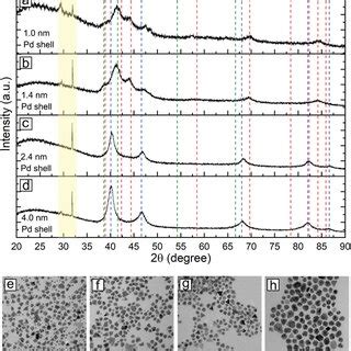 A TEM Image And B XRD Pattern Of The 7 Nm HcpRu Nanocrystals That