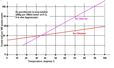 Barium Chlorate