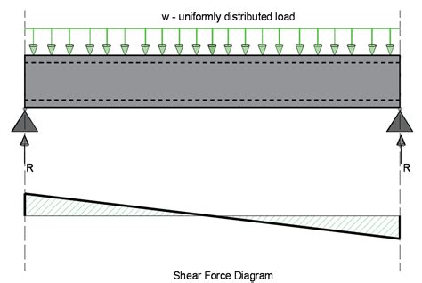 What Is Shear Force In A Beam?