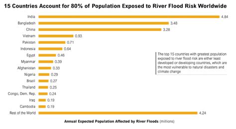 Los 15 Países Con Más Población Expuesta Al Riesgo De Inundaciones