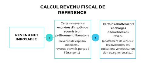 Comment Calculer Son Revenu Fiscal De Référence 2024