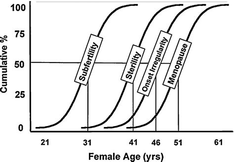 Menopause Prediction And Potential Implications Maturitas