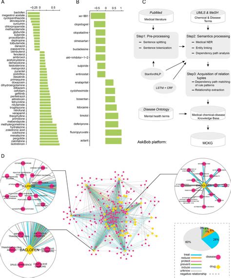 Drug Repositioning Based On Network Specific Core Genes Identifies