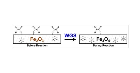 Dynamics of CrO3–Fe2O3 Catalysts during the High-Temperature Water-Gas ...