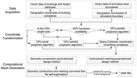 A System Coupled GIS and CFD for Atmospheric Pollution Dispersion