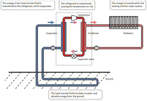 Ground Source Heat Pumps Isoenergy