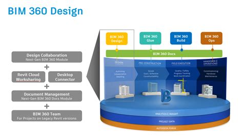 Bim 360 Design Para La Colaboración De Modelos Revit Autodesk Latam