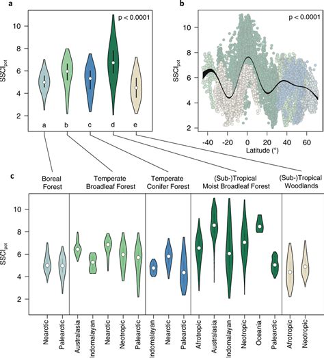 Global Variability And Latitudinal Patterns Of The Potential Structural