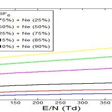 Electron Diffusion Coefficient Vs Reduced Field Of Sf And Its