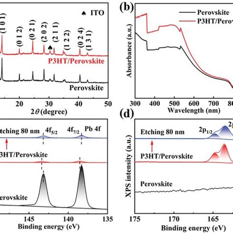 A XRD Patterns And B UVvis Absorbance Spectra Of The Perovskite And