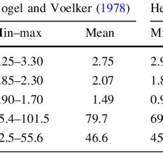 Selected Morphometric Measurements Of Troglotrema Acutum Adults And