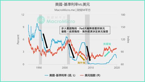 8張圖看懂美元趨勢 每16年走一次驚人相似循環 今周刊