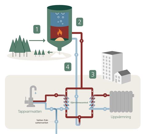 Så fungerar fjärrvärme Falkenberg Energi