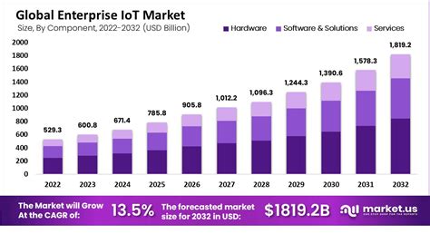 Enterprise Iot Statistics By Technology Devices Software