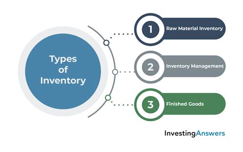 Inventory | Examples & Definition | InvestingAnswers