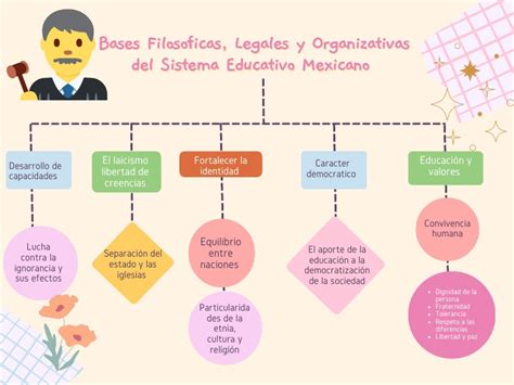 Bases Filosoficas Legales Y Organizativas Del Sistema Educativo Mexicano Pdf