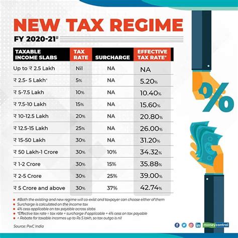 Tax Brackets 2024 India Old Regime Dyana Cristal