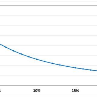 net present  profile  varying discount rates