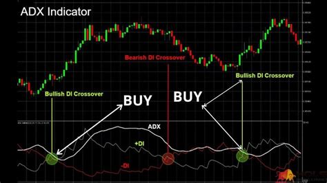 How To Use The Average Directional Index Adx Indicator