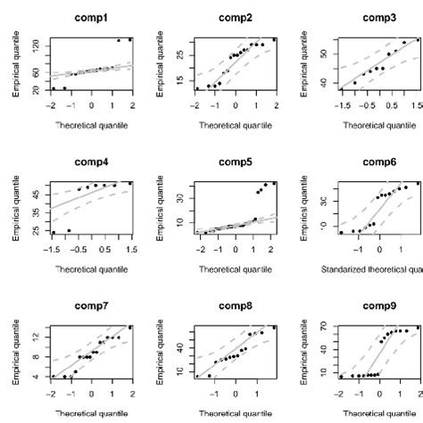 QQ Plot Of Normal Marginal Distributions Fitted To Data Of 9 Components