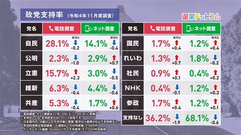 2022年11月の調査結果発表！政党支持率・内閣支持率・次期衆院選比例投票先は？選挙ドットコムちゃんねるまとめ ｜ 日本最大の選挙・政治情報