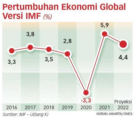 Ekonomi Global Lanjutkan Pertumbuhan Yang Tidak Seimbang Koran Jakarta