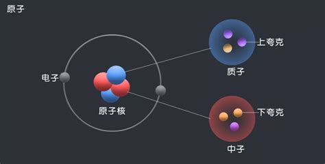 原子核中子 原子核中有质子和中子 质子 第6页 大山谷图库