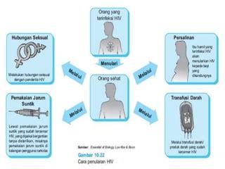 PRESENTASI HIV AIDS KAILA AZRA C1 KOMKES Pptx