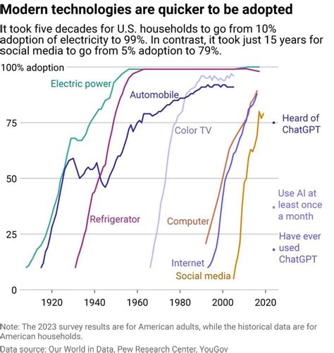 How Quickly Are Consumers Businesses Adopting AI Tools Compared To