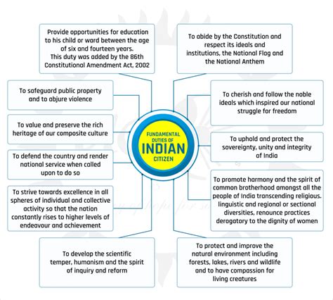 Fundamental Duties Of Indian Citizens