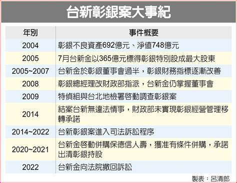 彰銀案最終回 台新金與財政部 圓滿大和解 上市櫃 旺得富理財網