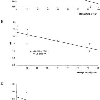 Relationship Between Genetic Diversity Indices Measured Using Eight