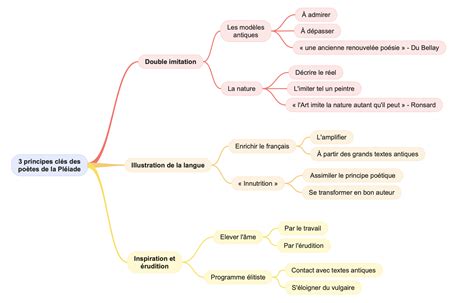 Carte Mentale Des Po Tes De La Pl Iade Points Cl S