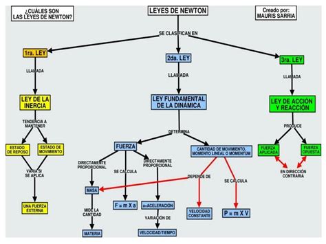 Top Imagen Mapa Mental Leyes De Newton Viaterra Mx