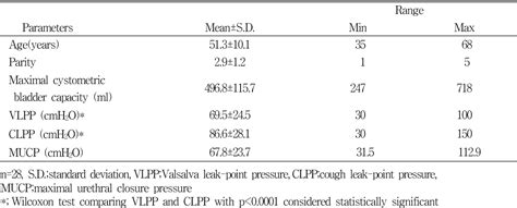 Table 1 From Difference Of Cough And Valsalva Maneuvers In The Dynamic Testing Of Stress Urinary