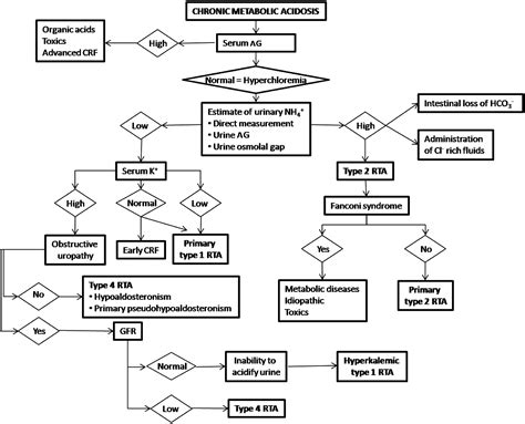 Renal Tubular Acidosis The Journal Of Pediatrics