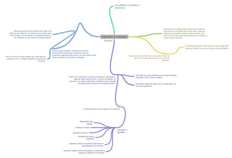 Mapa Sobre La Creatividad Coggle Diagram