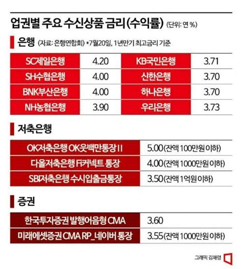 [뜨거워진 수신경쟁]①4 대 예금·5 대 파킹통장…은행·증권사·저축은행까지