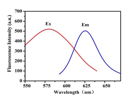 PC AgNPs Excitation And Emission Spectra Inset Shows PC AgNPs Under