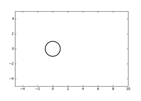 Python Set Axis Limits Of Axisartist With Plt Circle In Matplotlib