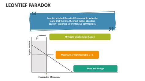 Leontief Paradox PowerPoint Presentation Slides - PPT Template