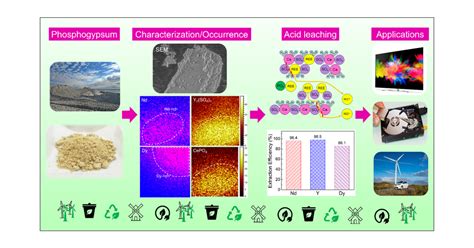 Extraction Of Rare Earth Elements From Phosphogypsum Using Mineral