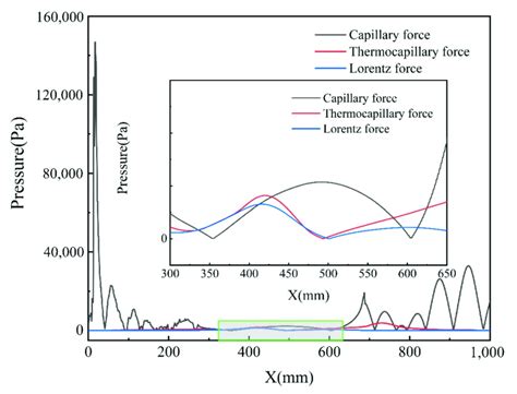 Variation In Capillary Force Thermocapillary Force And Lorentz Force Download Scientific