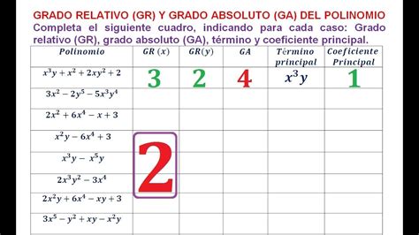 2 Grado Relativo y Absoluto del Polinomio Término Principal y