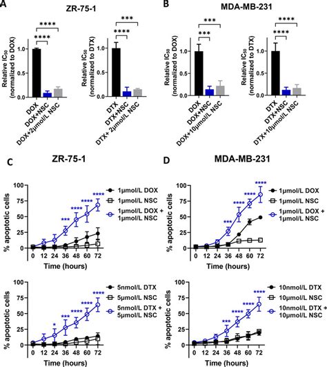 Ezrin Inhibition Sensitizes Breast Cancer Cells To DOX And DTX A And