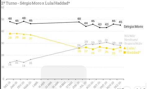 XP Ipespe Divulga Pesquisa Para 2022 Bolsonaro 29 Haddad 12 Moro